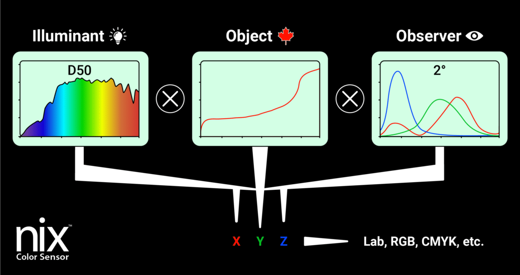 Illuminant Object Observer (1) Illuminant Object Observer